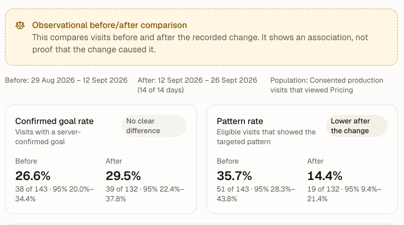 The observational before and after review: the confirmed goal rate went from 26.6% to 29.5%, no clear difference, and the targeted pattern fell from 35.7% to 14.4%, lower after the change.